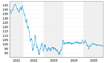 Chart Volkswagen Intl Finance N.V. EO-Notes 2018(38) - 5 Years