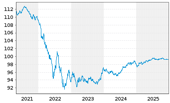 Chart Stryker Corp. EO-Notes 2018(18/27) - 5 Years
