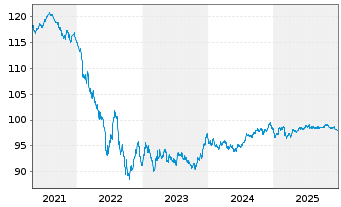 Chart Stryker Corp. EO-Notes 2018(18/30) - 5 Years