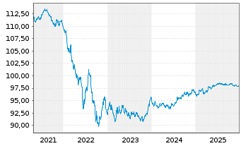 Chart OMV AG EO-Medium-Term Notes 2018(28) - 5 Jahre