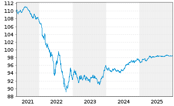 Chart London Stock Exchange GroupPLC EO-MTN. 2018(27/27) - 5 Years