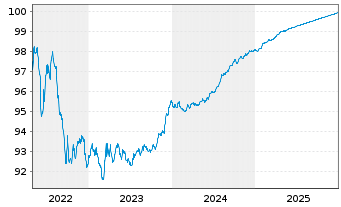 Chart DNB Boligkreditt A.S. EO-Mortg. Cd MTN 2019(26) - 5 Jahre