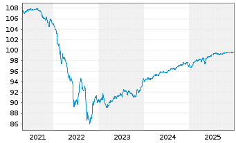 Chart Rum&auml;nien EO-Med.-Term Nts 2019(26)Reg.S - 5 Jahre