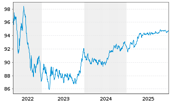 Chart SNCF R&eacute;seau S.A. EO-Medium-Term-Notes 2019(29) - 5 Years