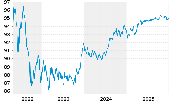 Chart BNG Bank N.V. EO-Medium-Term Nts 2019(29) - 5 Jahre