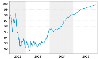 Chart National Australia Bank Ltd. Cov.Med.-T.Bds 19(26) - 5 Jahre