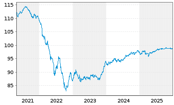 Chart Argentum Netherlands B.V. LPN 19(29/49)Z&uuml;ri.Vers. - 5 Jahre