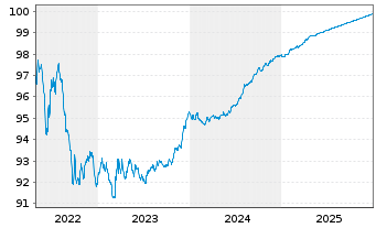 Chart De Volksbank N.V. EO-M.-T. Mortg.Cov.Bds 19(26) - 5 Jahre