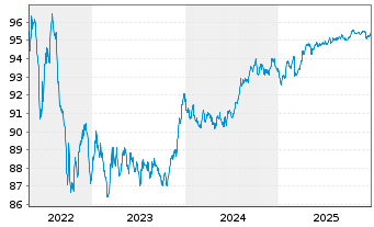 Chart Co&ouml;peratieve Rabobank U.A. Term Cov.Bds 2019(29) - 5 Years