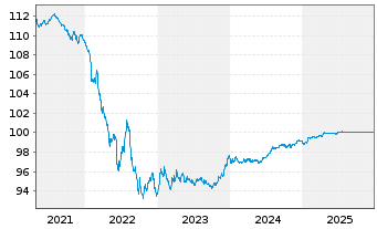 Chart Volkswagen Bank GmbH Med.Term.Nts. v.19(26) - 5 Years