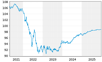 Chart Intl Business Machines Corp. EO-Notes 2019(19/27) - 5 Jahre