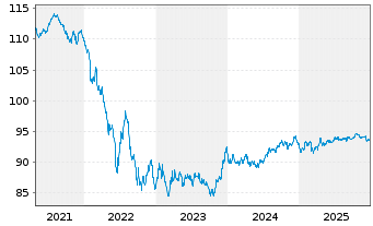 Chart Intl Business Machines Corp. EO-Notes 2019(19/31) - 5 Jahre
