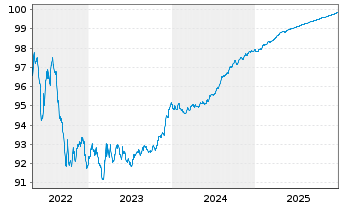 Chart Swedbank Hypotek AB EO-Med.-Term Cov. Bds 2019(26) - 5 Jahre