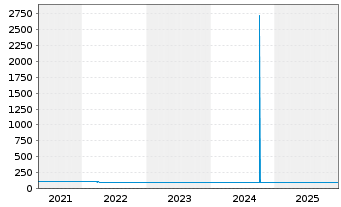 Chart BMW Finance N.V. EO-Medium-Term Notes 2019(29) - 5 Jahre