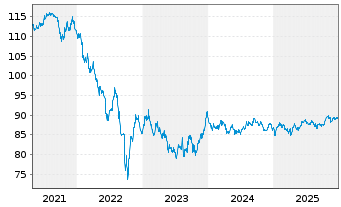 Chart Deutsche Telekom AG LS-MTN v.2019(2034) - 5 Jahre