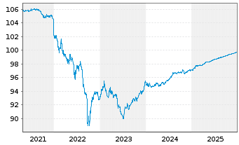 Chart Deutsche Bahn Finance GmbH LS-Med.T.Nts 2019(26) - 5 Jahre