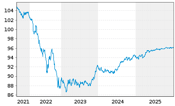 Chart Landwirtschaftliche Rentenbank Med.T.Nts.v.19(28) - 5 Jahre