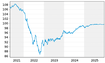 Chart Imperial Brands Finance PLC EO-MTN. 2019(19/27) - 5 Jahre