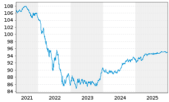 Chart Commonwealth Bank of Australia Med.-T.Nts 19(29) - 5 Years