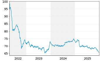 Chart Lettland, Republik EO-Medium-Term Notes 2019(49) - 5 Jahre