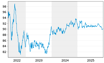 Chart Telia Company AB EO-Med.-Term Notes 2019(19/34) - 5 Jahre