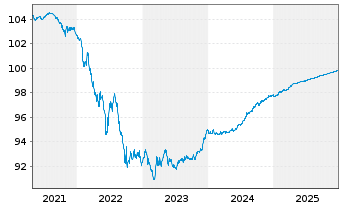 Chart Achmea Bank N.V. EO-M.-T.Mortg.Cov.Bds 2019(26) - 5 Jahre
