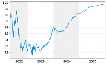 Chart Elisa Oyj EO-Medium-Term Nts 2019(25/26) - 5 Jahre