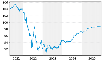 Chart Coca-Cola Co., The EO-Notes 2019(19/26) - 5 Years