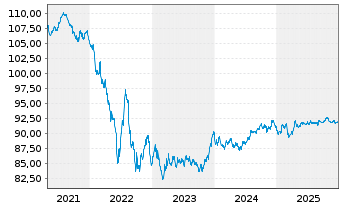 Chart Coca-Cola Co., The EO-Notes 2019(19/31) - 5 Years