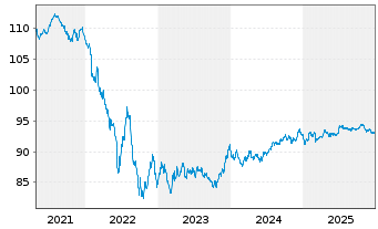 Chart Siemens Finan.maatschappij NV EO-MTN. 2019(31) - 5 Years
