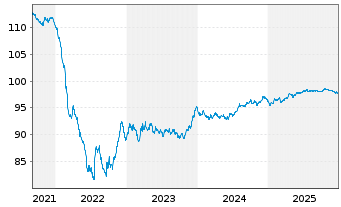 Chart Fortum Oyj EO-Medium-Term Nts 2019(19/29) - 5 Years