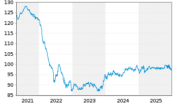 Chart Zypern, Republik EO-Medium-Term Notes 2019(34) - 5 Years
