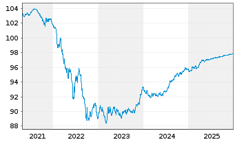 Chart Dt.Apotheker- u. &Auml;rztebank Nts.v.19(27)A.1477 - 5 Years