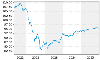 Chart Polen, Republik EO-Medium-Term Notes 2019(29) - 5 Years