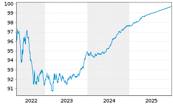 Chart Aktia Bank PLC EO-Cov. Med.-Term Nts 2019(26) - 5 Jahre