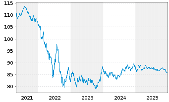 Chart Colgate-Palmolive Co. EO-Bonds 2019(19/34) - 5 Years