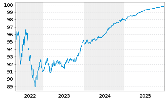Chart JPMorgan Chase & Co. EO-FLR Med.Term Nts 19(19/27) - 5 Jahre