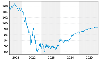 Chart Medtronic Global Holdings SCA EO-Notes 2019(19/27) - 5 Jahre