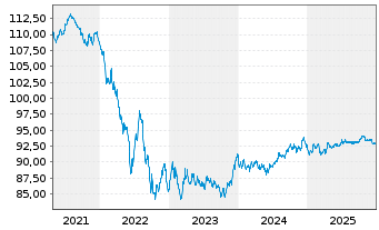 Chart Medtronic Global Holdings SCA EO-Notes 2019(19/31) - 5 Jahre