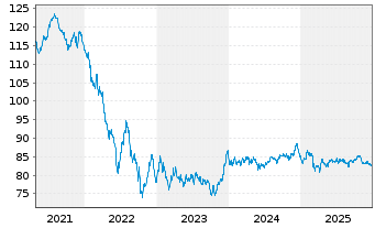 Chart Medtronic Global Holdings SCA EO-Notes 2019(19/39) - 5 Years