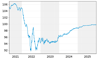 Chart Nokia Oyj EO-Medium-Term Notes 19(19/26) - 5 Jahre