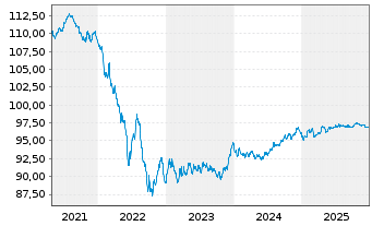 Chart Telefonica Emisiones S.A.U. EO-MTN. 2019(19/29) - 5 Jahre