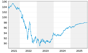 Chart PepsiCo Inc. EO-Notes 2019(19/27) - 5 Years