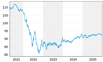 Chart McDonald's Corp. EO-Medium-Term Nts 2019(19/31) - 5 Jahre
