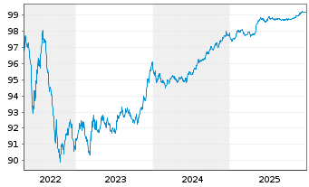 Chart Marsh & McLennan Cos. Inc. EO-Bonds 2019(19/26) - 5 Years