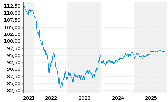 Chart Marsh & McLennan Cos. Inc. EO-Bonds 2019(19/30) - 5 Years