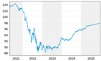 Chart NIBC Bank N.V. EO-M.-T. Mortg.Cov.Bds 19(27) - 5 Jahre