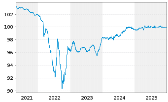 Chart Cemex S.A.B. de C.V. EO-Notes 2019(19/26) Reg.S - 5 Jahre