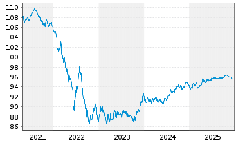 Chart Telstra Group Ltd. EO-Med.-Term Notes 2019(19/29) - 5 Jahre