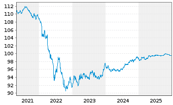 Chart Abertis Infraestructuras S.A. EO-MTN. 2019(19/27) - 5 Jahre